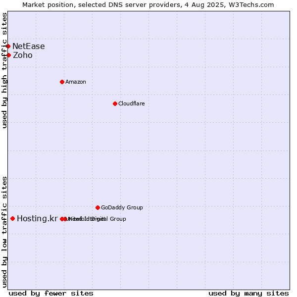 Market position of Hosting.kr vs. Zoho vs. NetEase