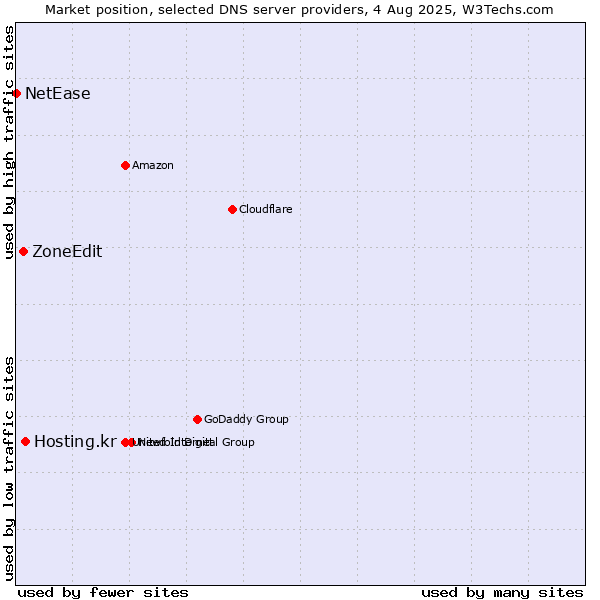 Market position of Hosting.kr vs. ZoneEdit vs. NetEase