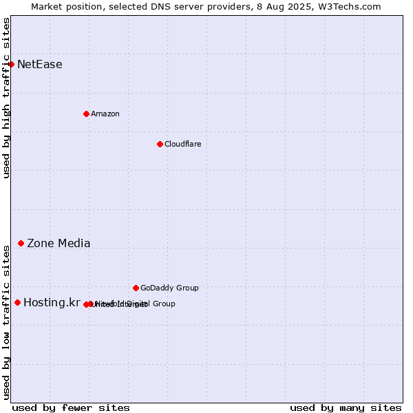 Market position of Zone Media vs. Hosting.kr vs. NetEase