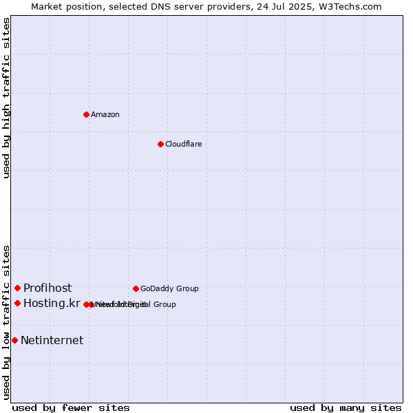 Market position of Profihost vs. Hosting.kr vs. Netinternet