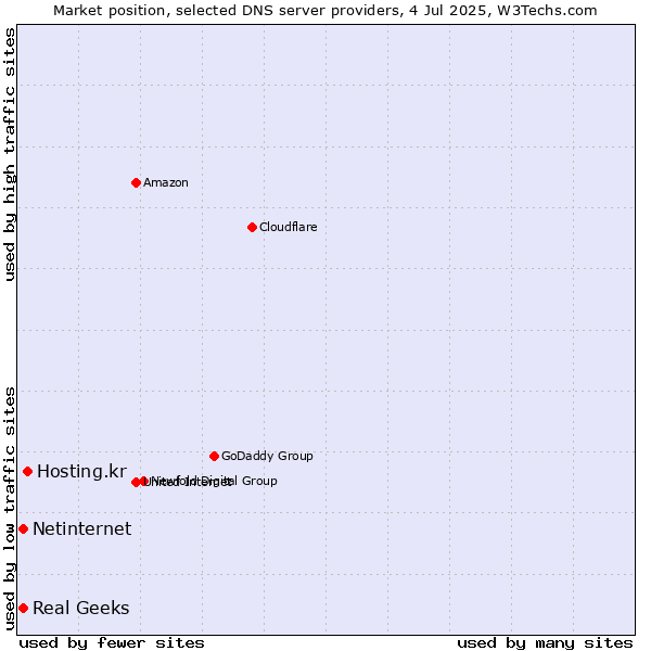 Market position of Hosting.kr vs. Real Geeks vs. Netinternet