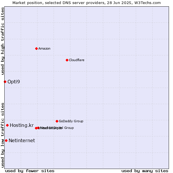 Market position of Hosting.kr vs. Netinternet vs. Opti9