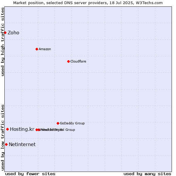 Market position of Hosting.kr vs. Netinternet vs. Zoho