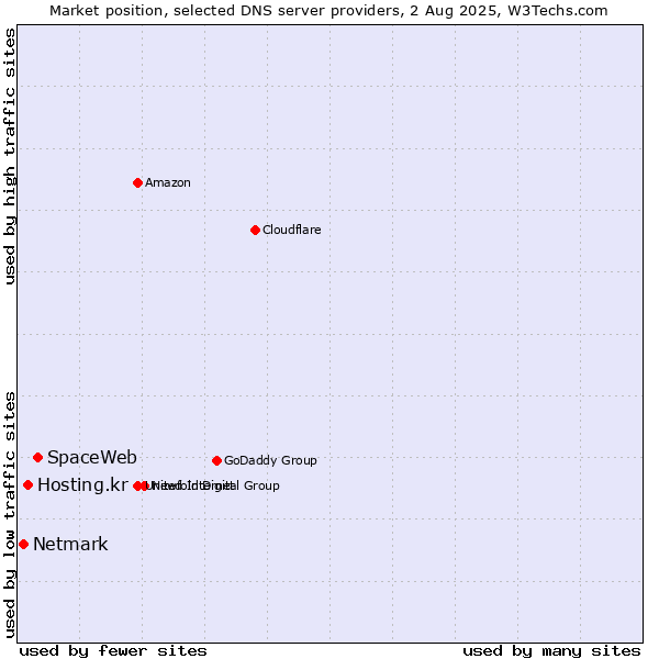 Market position of SpaceWeb vs. Hosting.kr vs. Netmark