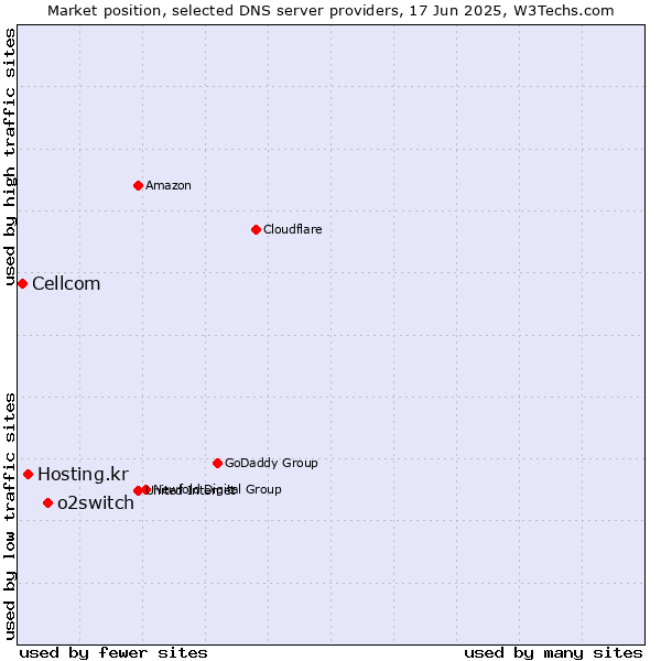 Market position of o2switch vs. Hosting.kr vs. Cellcom