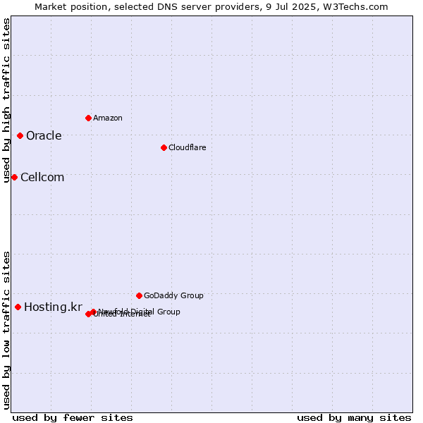 Market position of Oracle vs. Hosting.kr vs. Cellcom