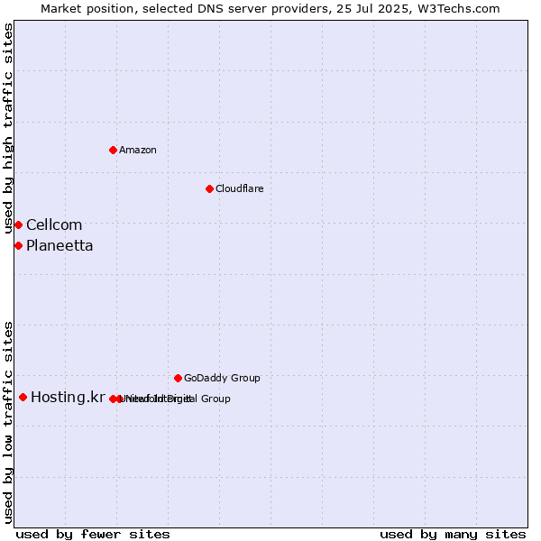 Market position of Hosting.kr vs. Planeetta vs. Cellcom