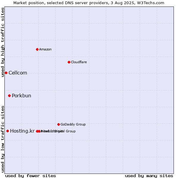 Market position of Porkbun vs. Hosting.kr vs. Cellcom