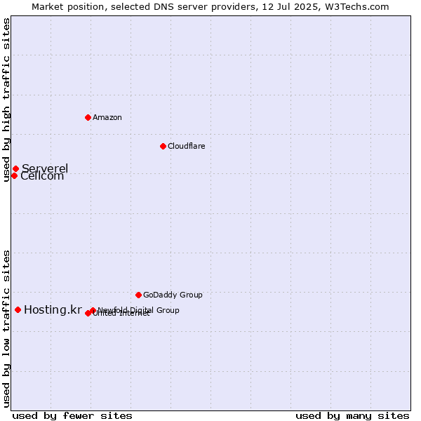 Market position of Hosting.kr vs. Serverel vs. Cellcom