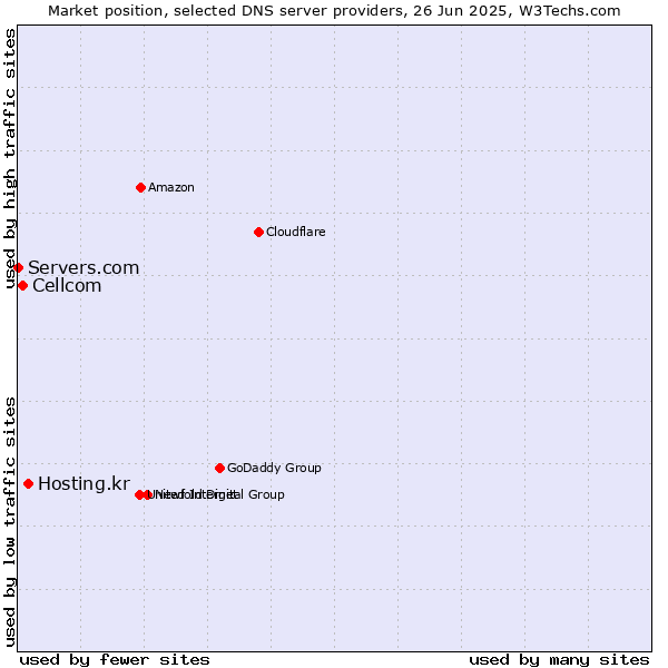 Market position of Hosting.kr vs. Cellcom vs. Servers.com