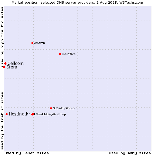 Market position of Hosting.kr vs. Cellcom vs. Sfera