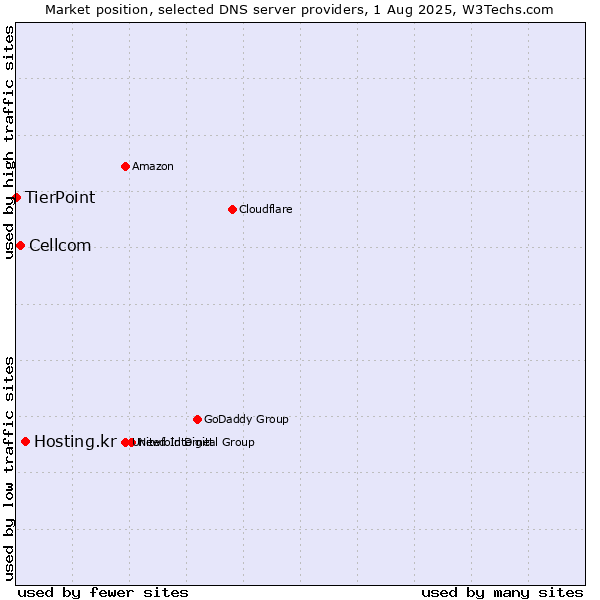 Market position of Hosting.kr vs. Cellcom vs. TierPoint