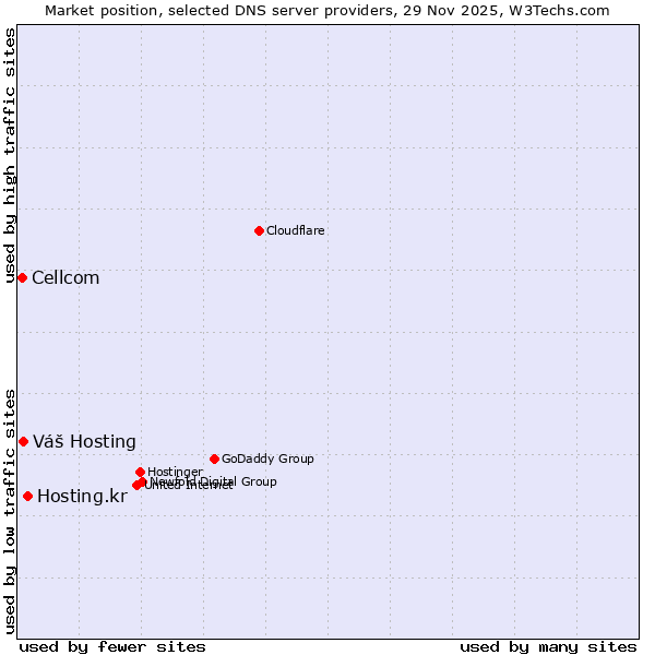 Market position of Hosting.kr vs. Váš Hosting vs. Cellcom