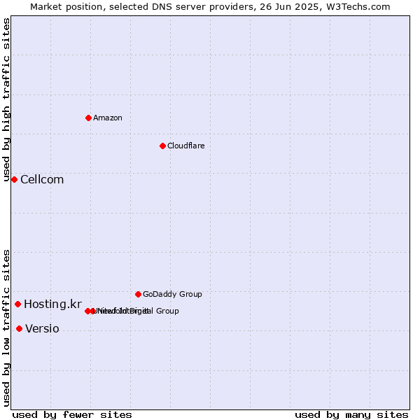 Market position of Versio vs. Hosting.kr vs. Cellcom