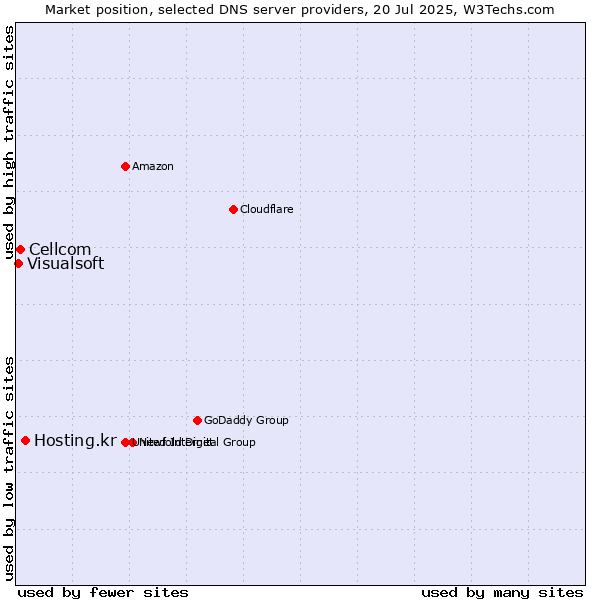 Market position of Hosting.kr vs. Cellcom vs. Visualsoft