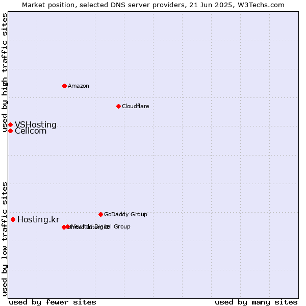 Market position of Hosting.kr vs. Cellcom vs. VSHosting