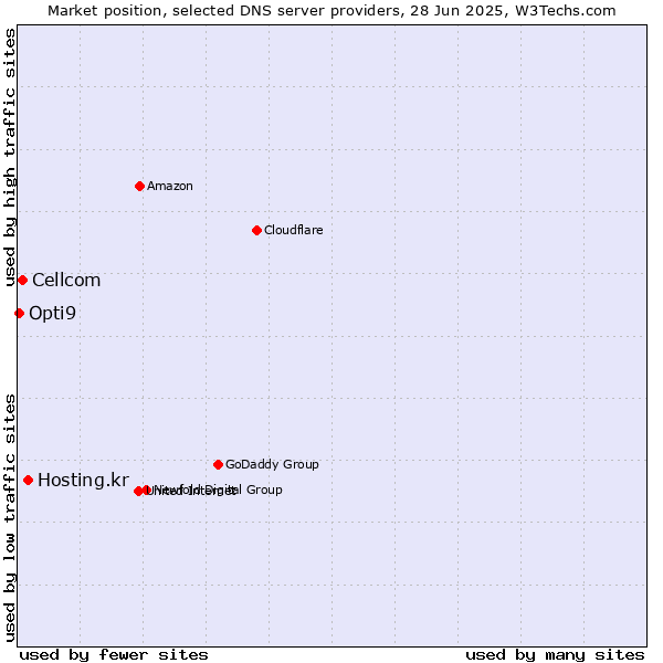 Market position of Hosting.kr vs. Cellcom vs. Opti9