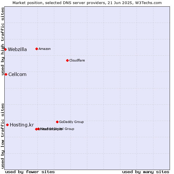 Market position of Hosting.kr vs. Cellcom vs. Webzilla