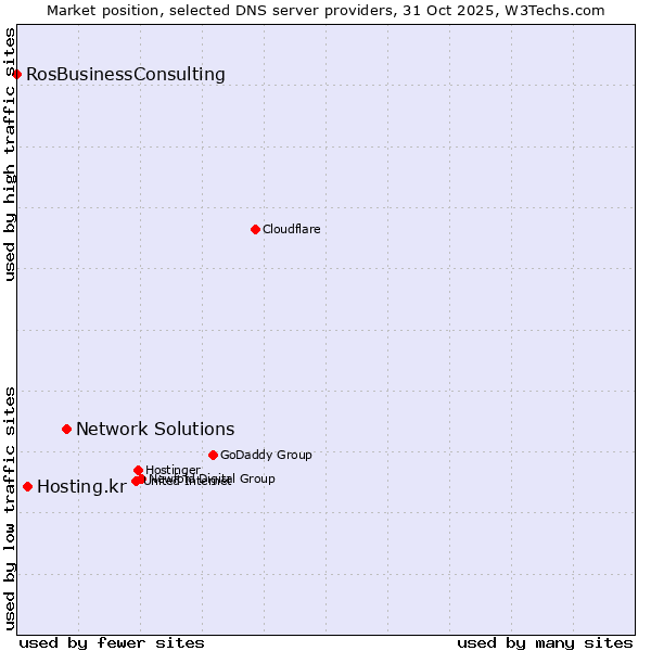 Market position of Network Solutions vs. Hosting.kr vs. RosBusinessConsulting