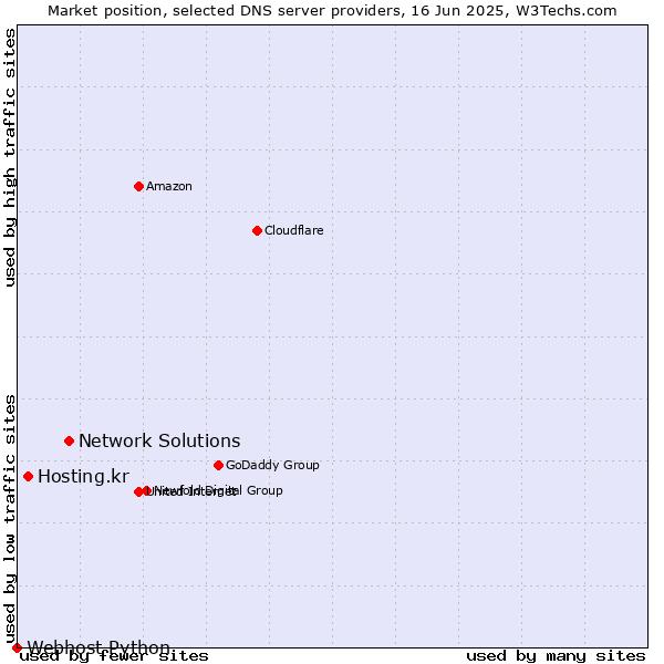 Market position of Network Solutions vs. Hosting.kr vs. Webhost Python