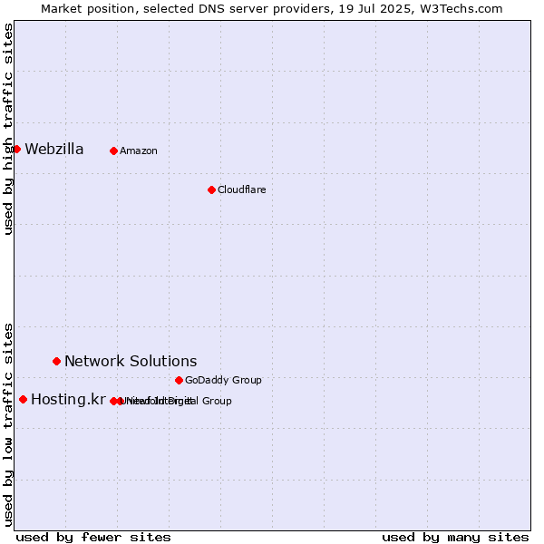 Market position of Network Solutions vs. Hosting.kr vs. Webzilla
