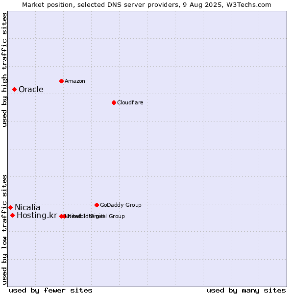 Market position of Oracle vs. Hosting.kr vs. Nicalia