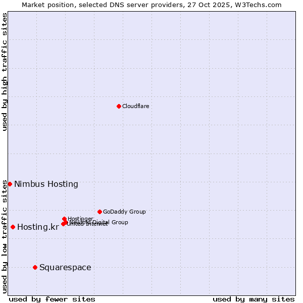 Market position of Squarespace vs. Hosting.kr vs. Nimbus Hosting