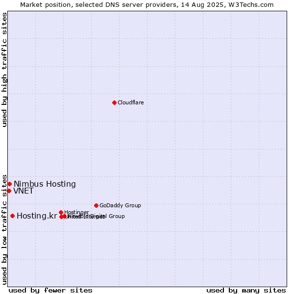 Market position of Hosting.kr vs. Nimbus Hosting vs. VNET