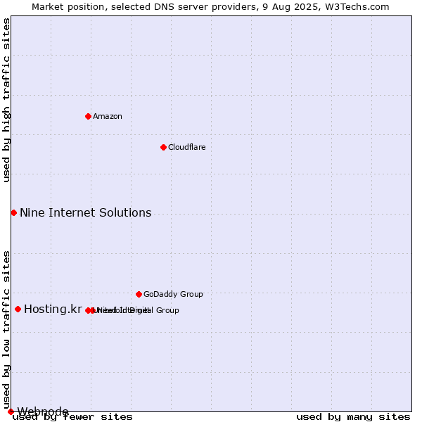 Market position of Hosting.kr vs. Nine Internet Solutions vs. Webnode