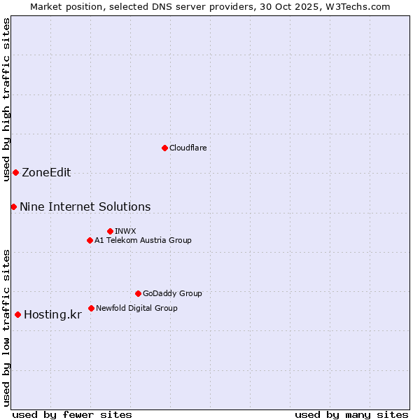 Market position of Hosting.kr vs. ZoneEdit vs. Nine Internet Solutions