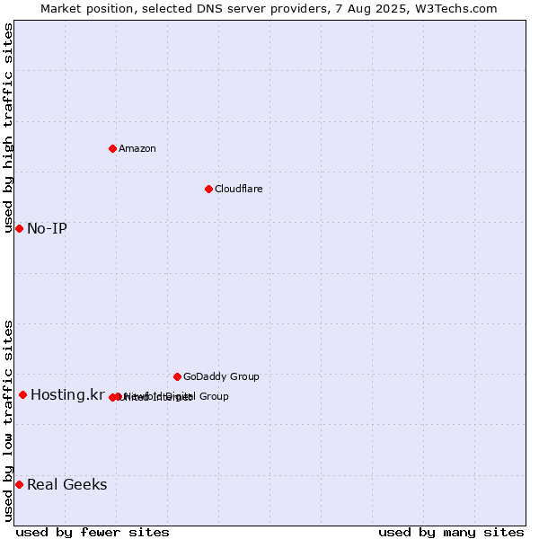 Market position of Hosting.kr vs. Real Geeks vs. No-IP