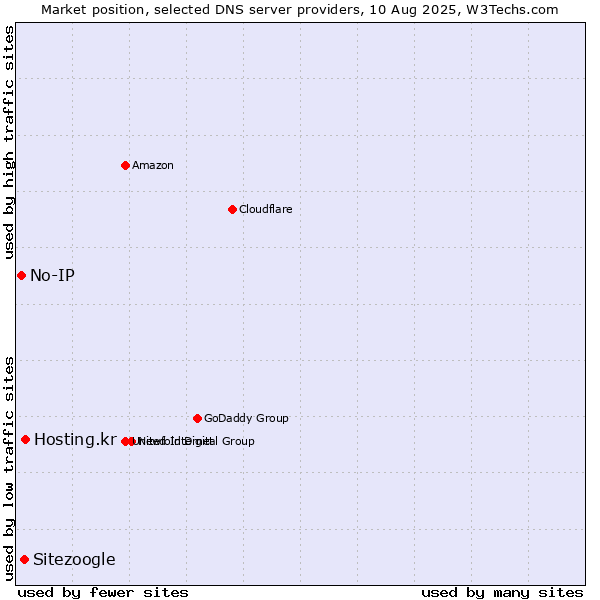 Market position of Hosting.kr vs. Sitezoogle vs. No-IP
