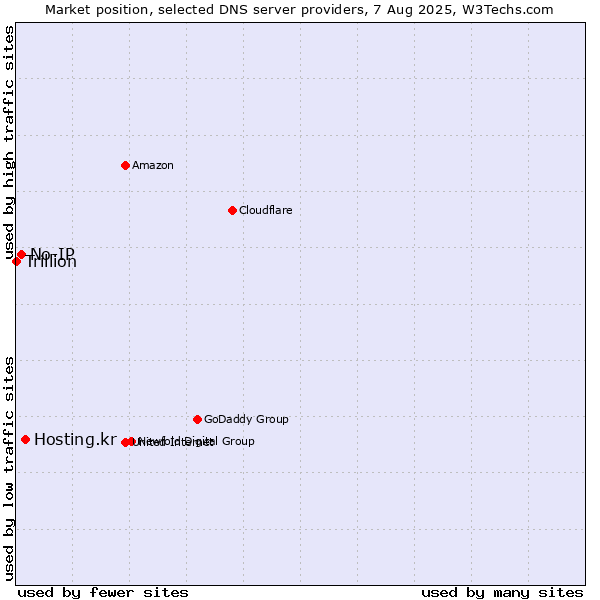 Market position of Hosting.kr vs. No-IP vs. Trillion
