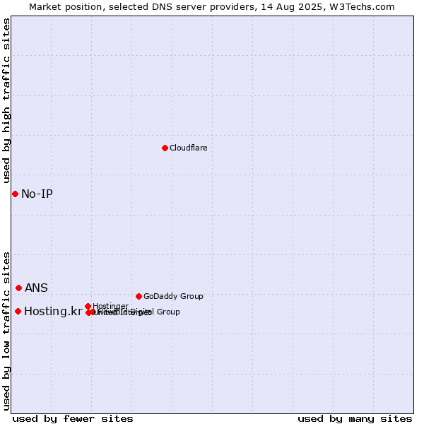 Market position of ANS vs. Hosting.kr vs. No-IP
