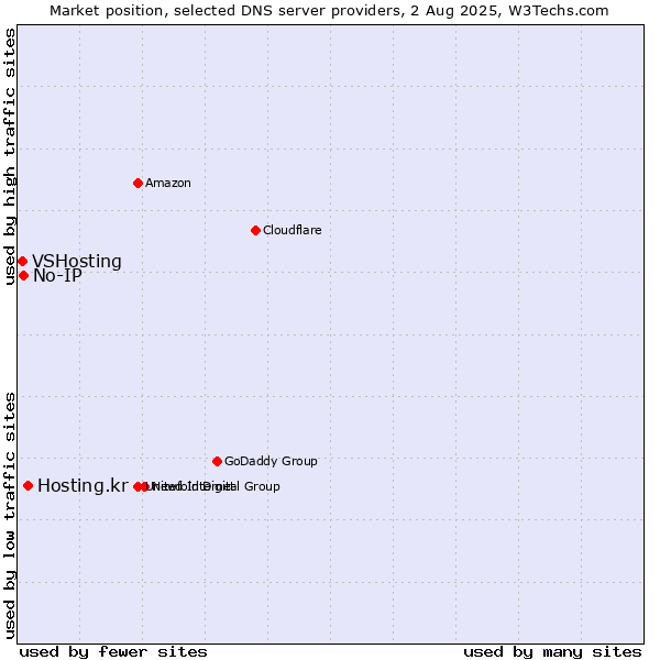 Market position of Hosting.kr vs. No-IP vs. VSHosting