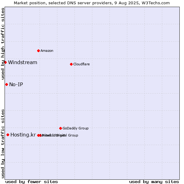 Market position of Hosting.kr vs. No-IP vs. Windstream