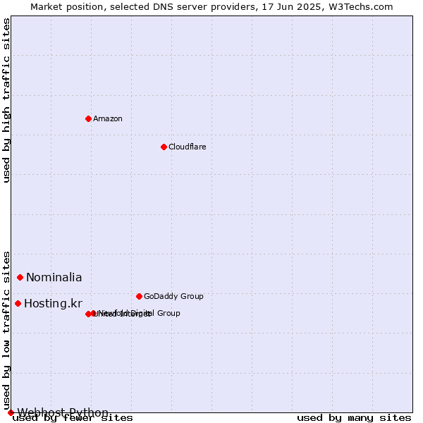 Market position of Nominalia vs. Hosting.kr vs. Webhost Python