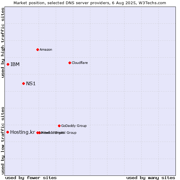 Market position of NS1 vs. IBM vs. Hosting.kr