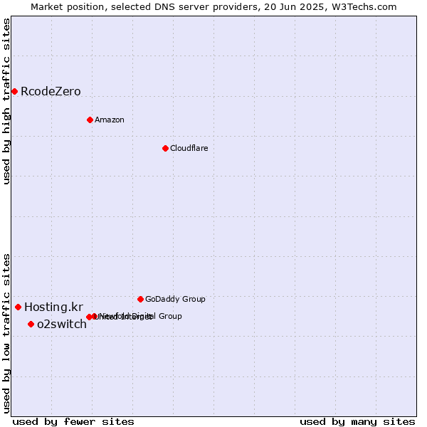Market position of o2switch vs. Hosting.kr vs. RcodeZero