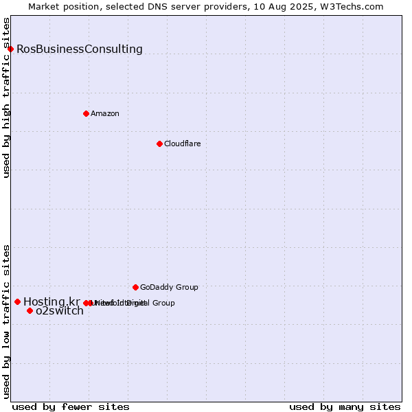 Market position of o2switch vs. Hosting.kr vs. RosBusinessConsulting