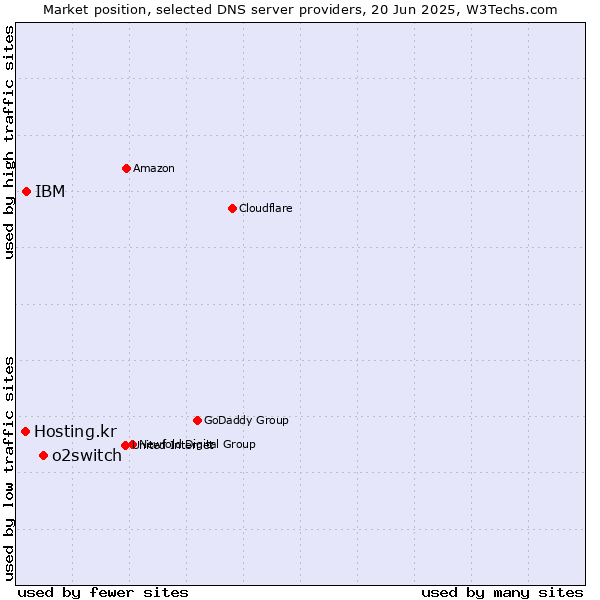 Market position of o2switch vs. IBM vs. Hosting.kr