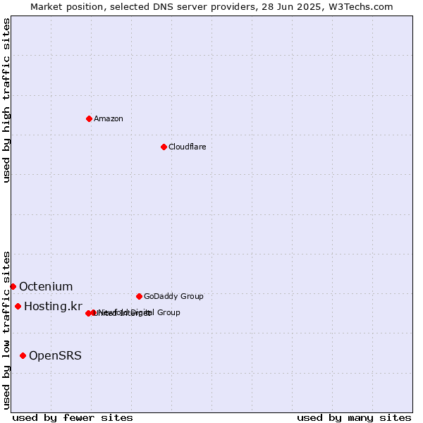 Market position of OpenSRS vs. Hosting.kr vs. Octenium