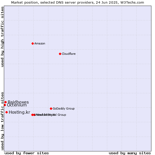 Market position of Hosting.kr vs. Raidboxes vs. Octenium