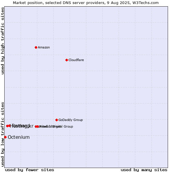 Market position of Romarg vs. Hosting.kr vs. Octenium