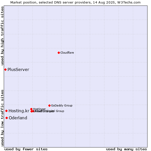 Market position of Oderland vs. Hosting.kr vs. PlusServer