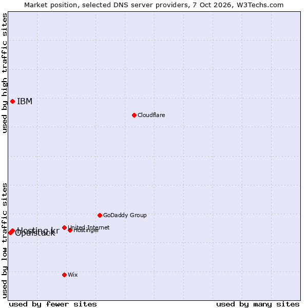 Market position of Hosting.kr vs. IBM vs. Opalstack