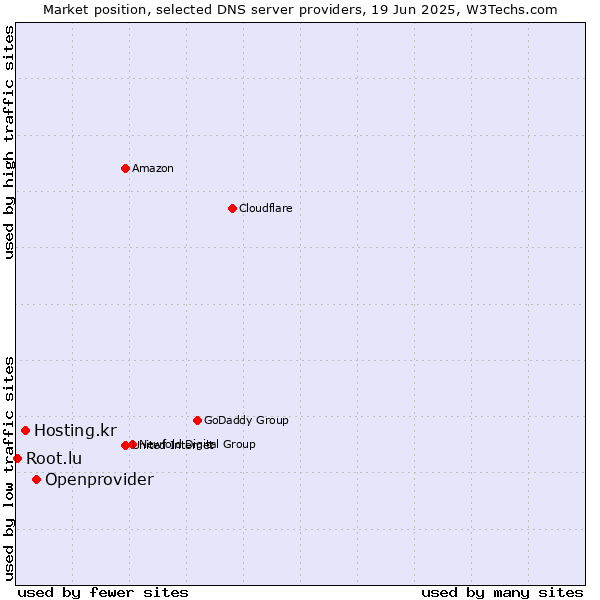 Market position of Openprovider vs. Hosting.kr vs. Root.lu