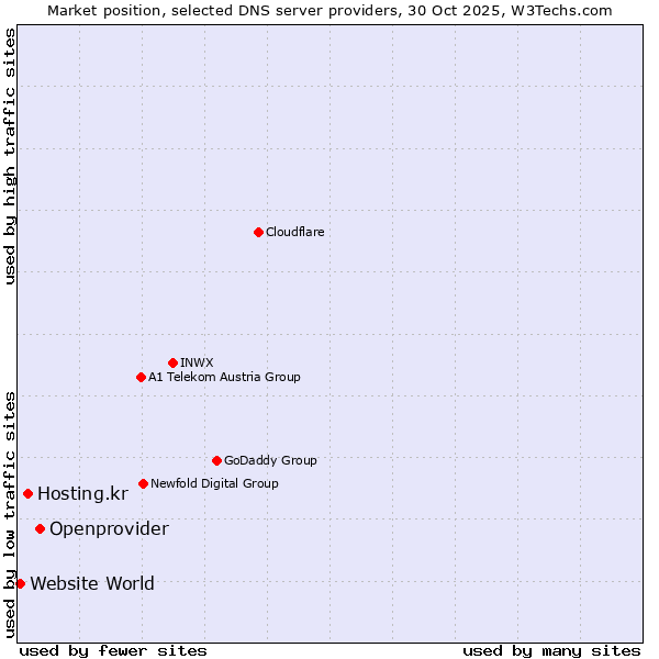 Market position of Openprovider vs. Hosting.kr vs. Website World