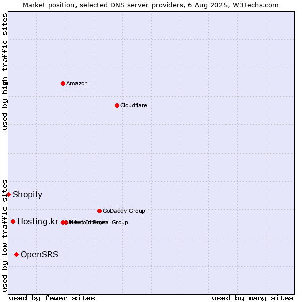 Market position of OpenSRS vs. Hosting.kr vs. Shopify