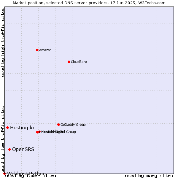 Market position of OpenSRS vs. Hosting.kr vs. Webhost Python